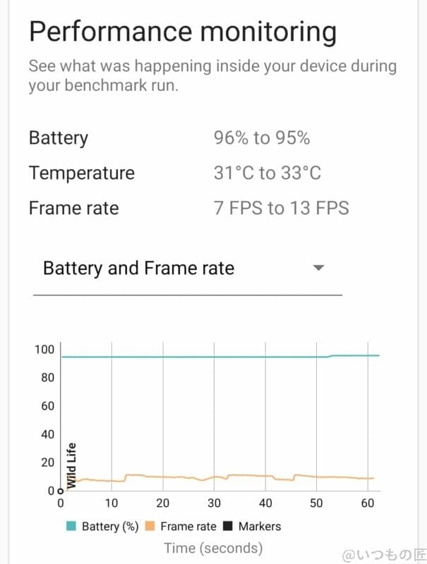 OPPO-Reno5A 3DMARK Wild Lifeのベンチマーク