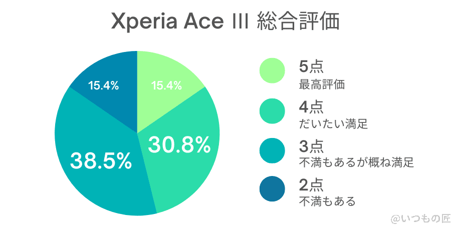xperia ace Ⅲ 総合評価(円グラフ) | モバイル比較レビュー.jp Xperia ACE Ⅲ 総合評価(円グラフ)