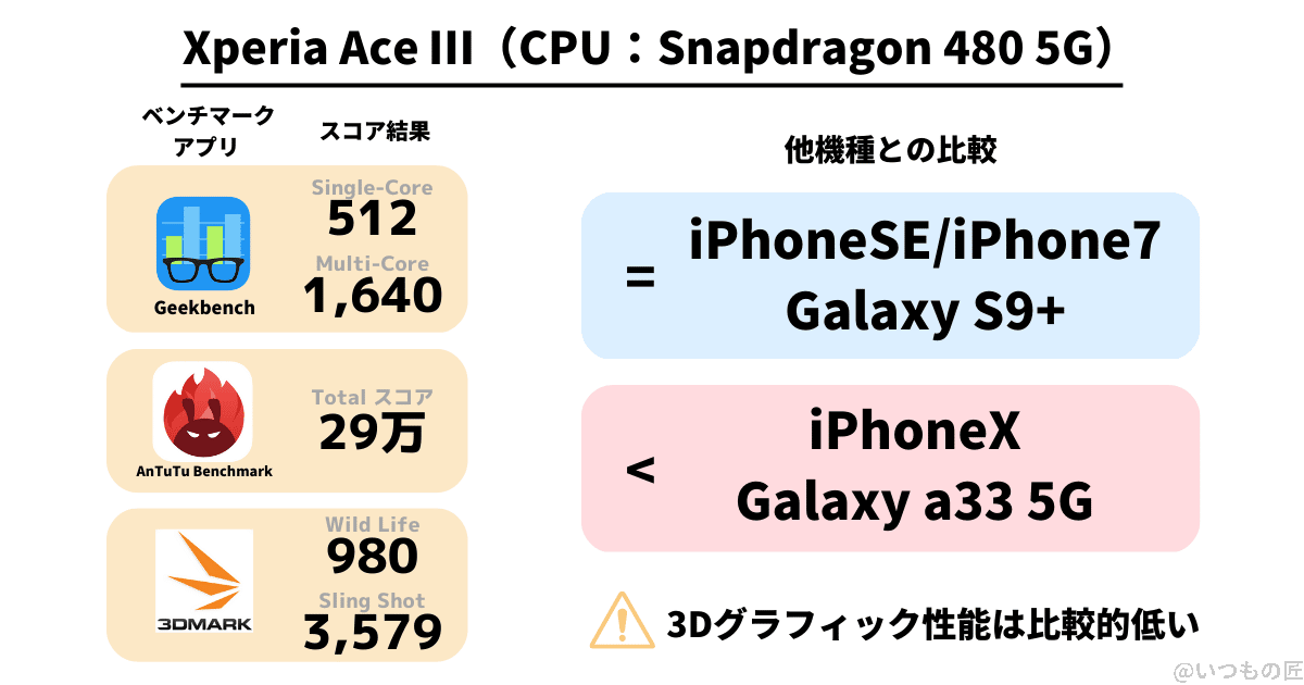 xperia ace Ⅲ ベンチマーク測定結果と他機種との比較 | モバイル比較レビュー.jp XperiaAceⅢのベンチマーク測定結果。3つの有名なベンチマークアプリでスコアを測定。Xperia Ace Ⅲのスコアは、iPhoneSEやiPhone7、GalaxyS9+と同等で、iPhoneX、Galaxy a33 5Gよりも低い。3Dグラフィック性能は比較的低く苦手だとわかる。