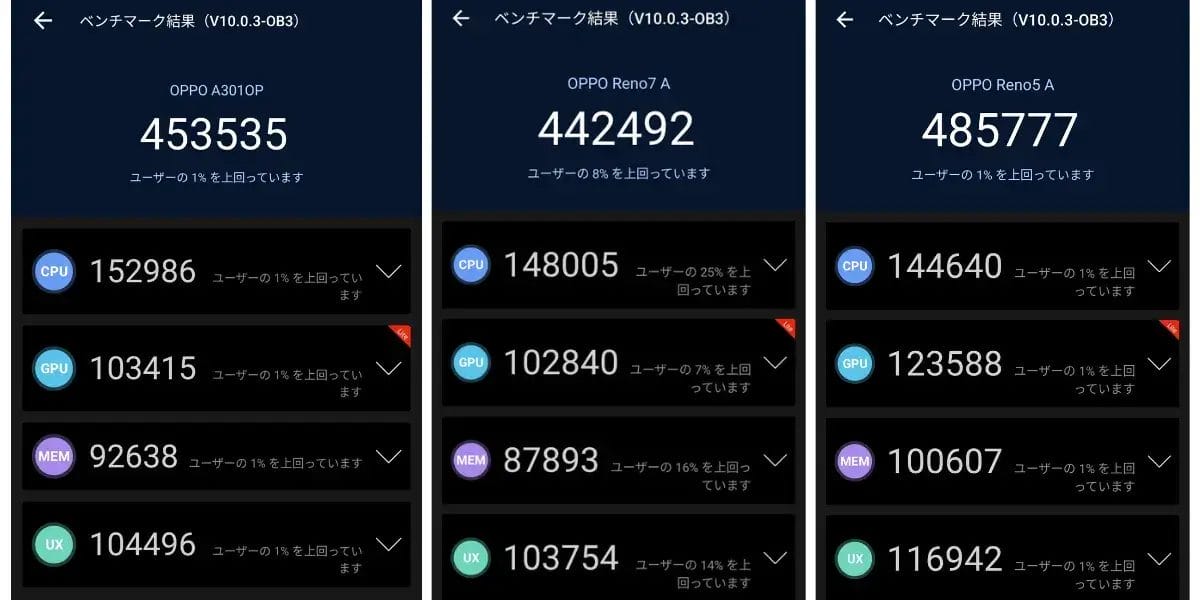 AnTuTu Benchmark計測結果はスコアは、Reno9 A 453535、Reno7 A 442492、Reno5 A 485777 でした。