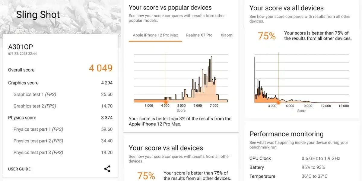 OPPO Reno9 Aの3D MarkのWild Life 計測結果は 4049 でした。