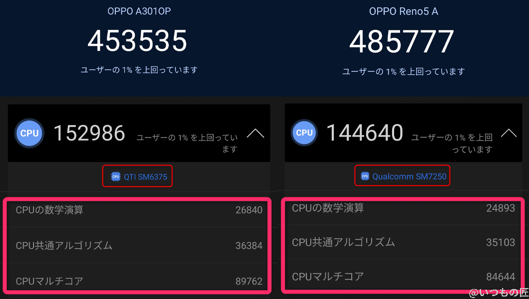 oppo-reno9a-antutu-benchmark-cpu-compare | モバイル比較レビュー.jp AnTuTu BenchmarkのCPUでは、OPPO Reno9 Aが上回る