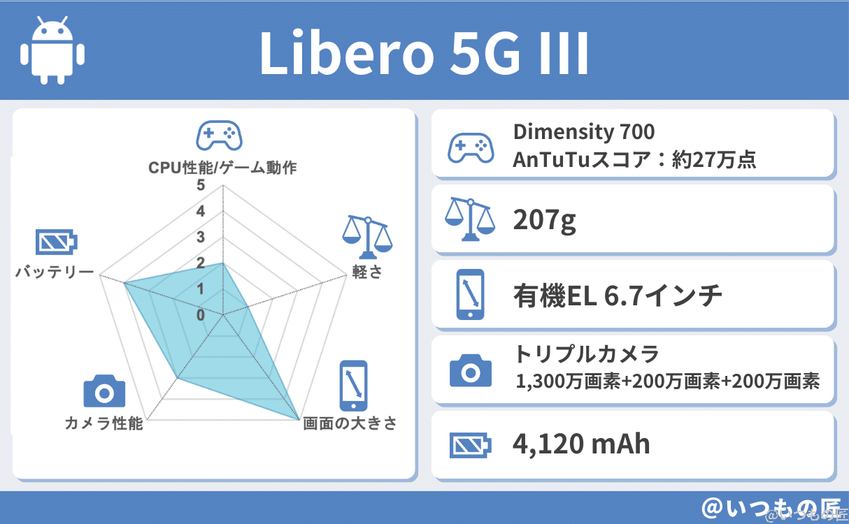 spec-libero-5g-Ⅲ-1-1 | モバイル比較レビュー.jp Libero 5G Ⅲの基本性能評価結果