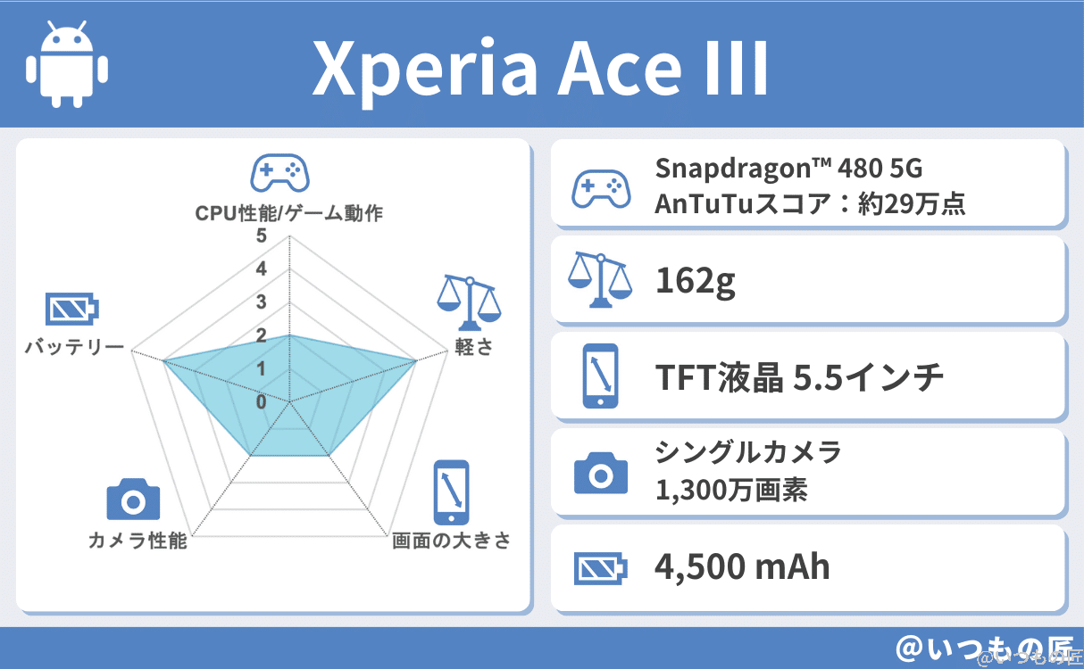 spec-xperia-ace-Ⅲ-1-1 | モバイル比較レビュー.jp Xperia Ace Ⅲの基本性能評価結果