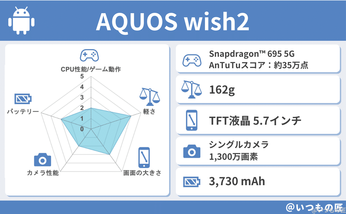 spec-aquos-wish2-1 | モバイル比較レビュー.jp AQUOS wish2の基本性能評価結果