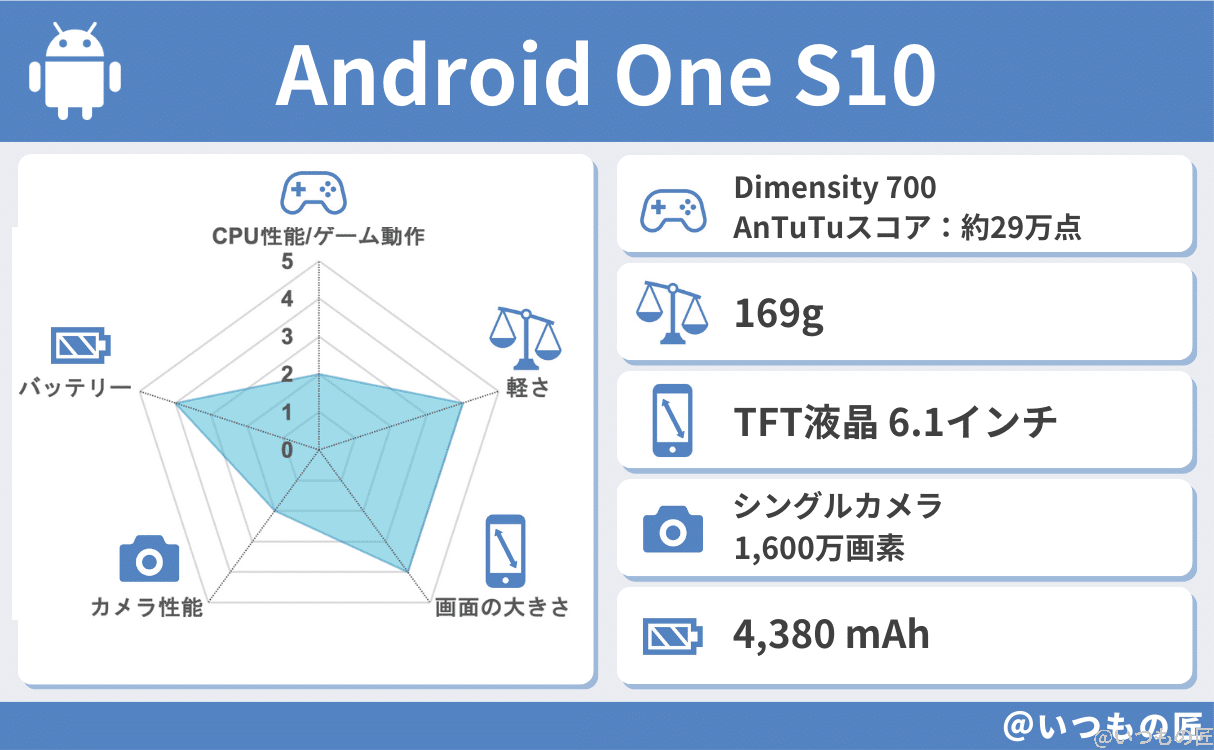 spec-android-one-s10-1-1 | モバイル比較レビュー.jp Android One S10の基本性能評価結果