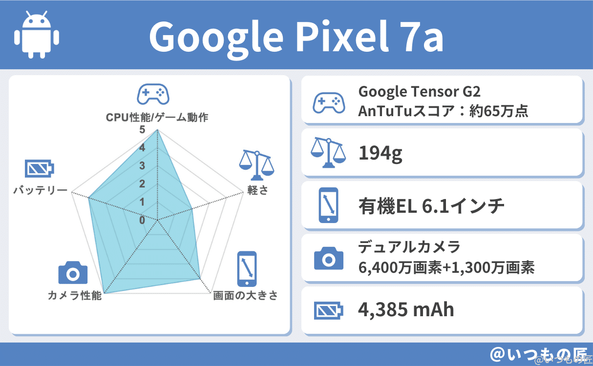 spec-google-pixel-7a-1-1 | モバイル比較レビュー.jp Google Pixel 7aの基本性能評価結果