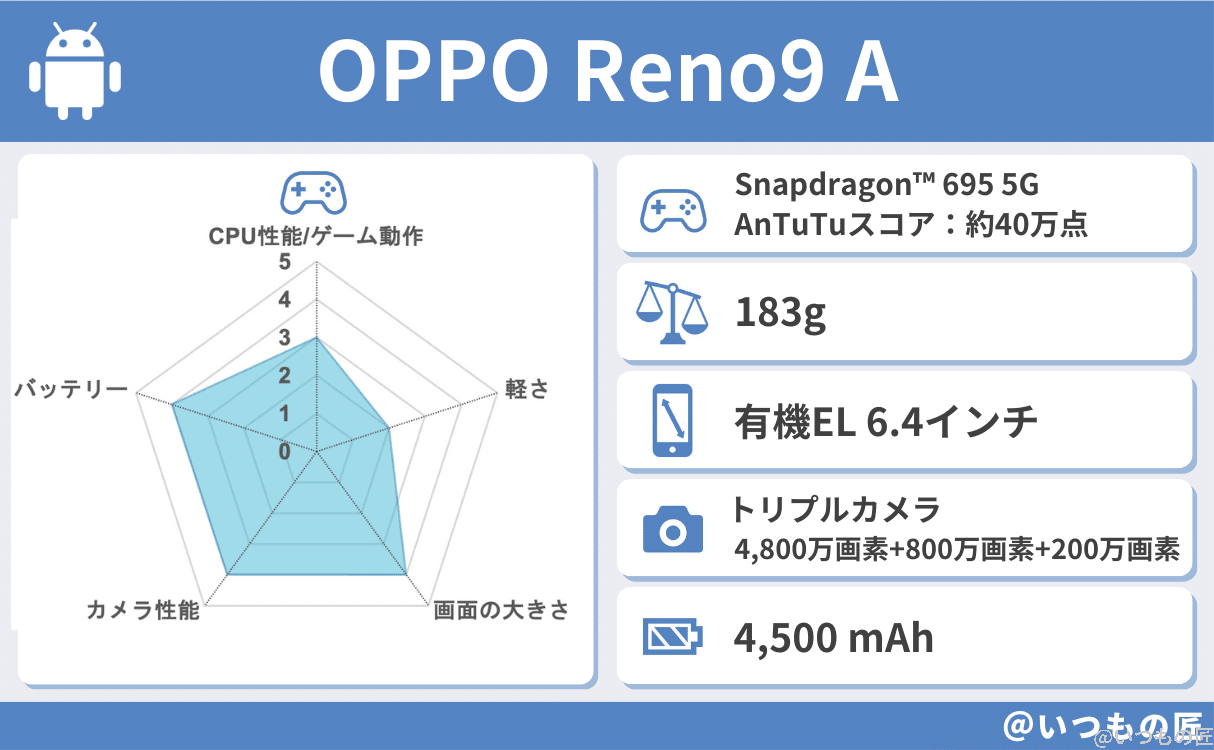 spec-oppo-reno9-a-1 | モバイル比較レビュー.jp OPPO Reno9 Aの基本性能評価結果