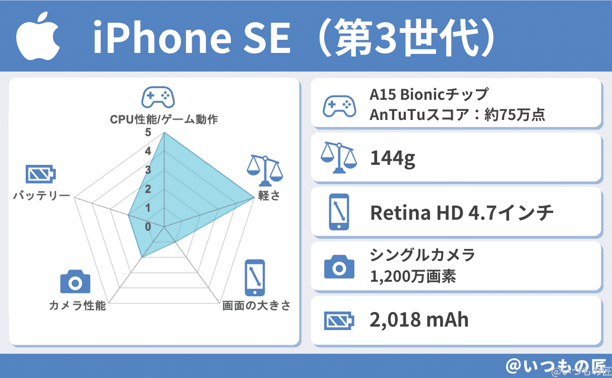 spec-iphone-se3-1-1 | モバイル比較レビュー.jp iPhone SE(第3世代)の基本性能評価結果