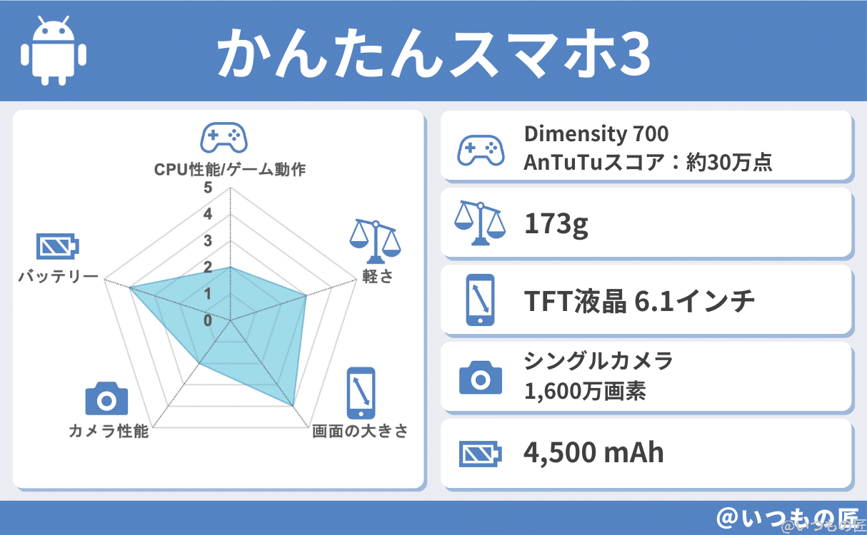 spec-kantan-sumaho3-1-1 | モバイル比較レビュー.jp かんたんスマホ3の基本性能評価結果