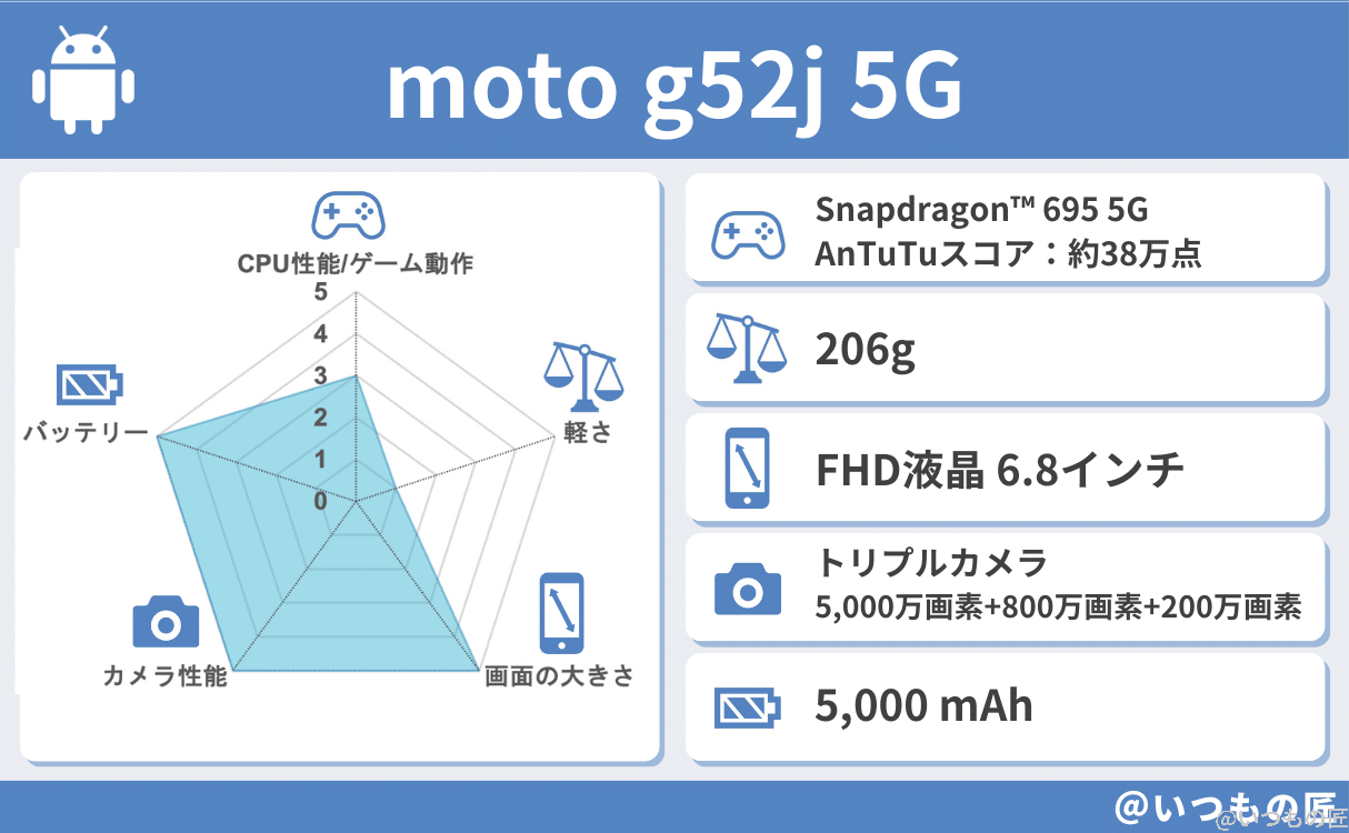 spec-moto-g52j-5g-1 | モバイル比較レビュー.jp moto g52j 5Gの基本性能評価結果