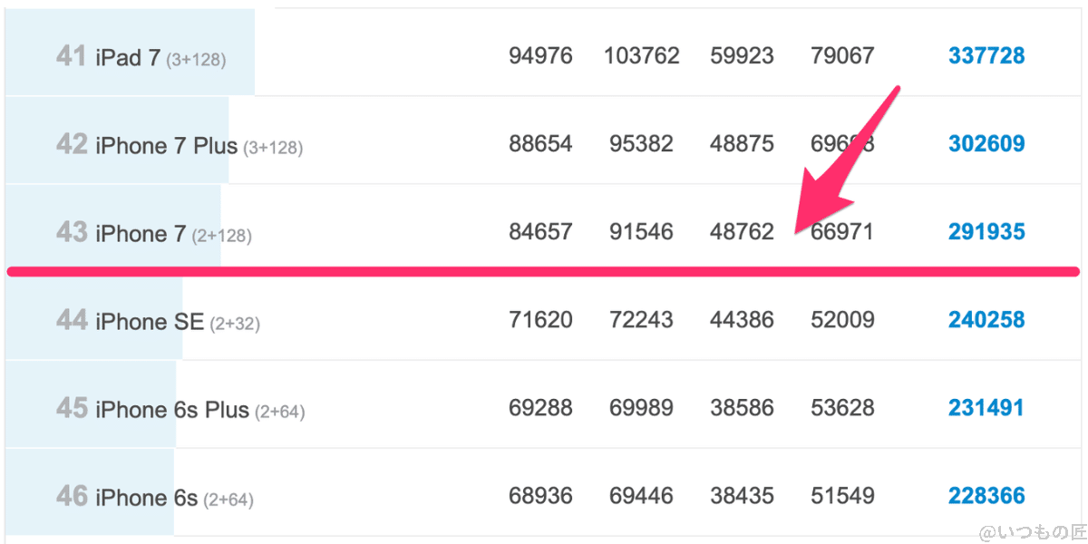 AQUOS wish3 AnTuTu Benchmark V10のランキング位置