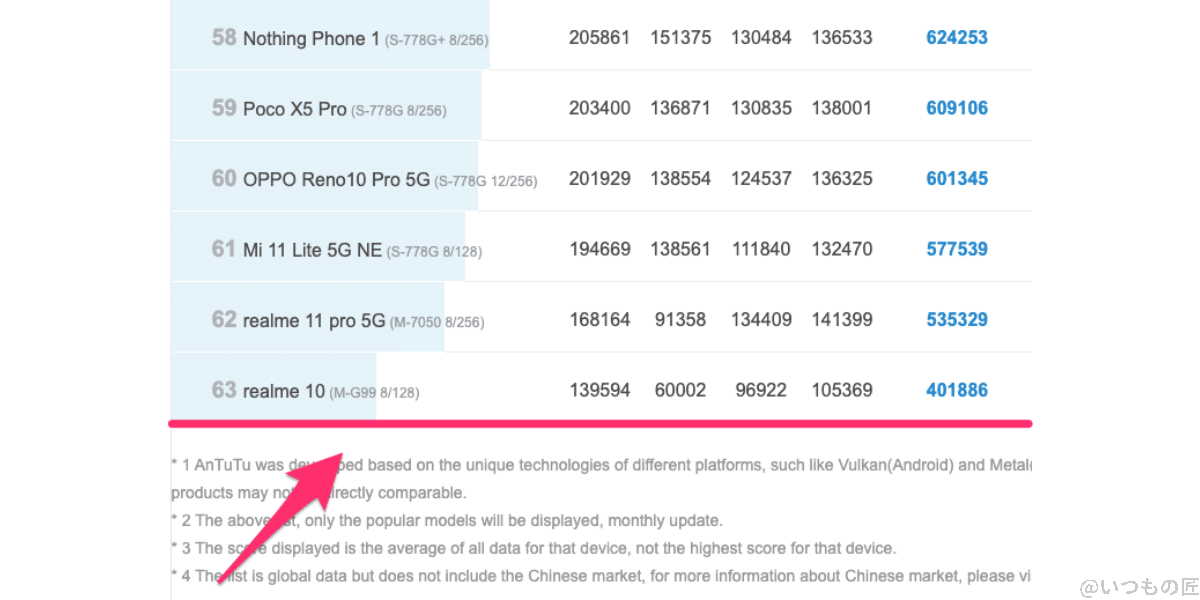 AQUOS wish3 AnTuTu Benchmark V10のランキング位置