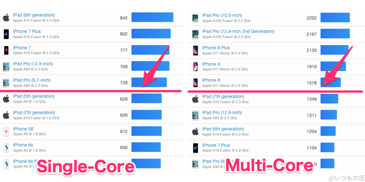aquos-wish3-geekbench6-ranking-ios-2 | モバイル比較レビュー.jp AQUOS wish3 Geekbench6 CPUのランキング位置(iOS)