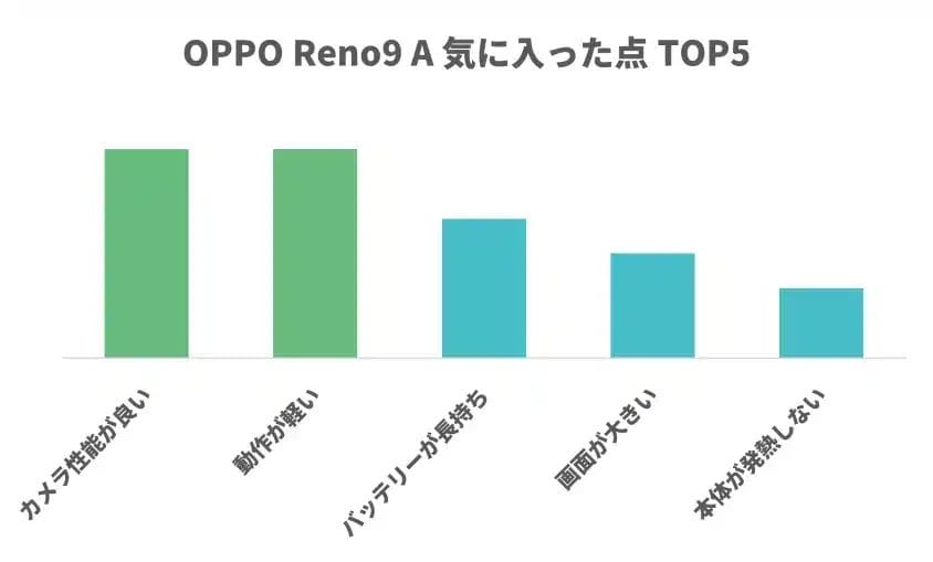 oppo-reno9a-function-reputation | モバイル比較レビュー.jp OPPO Reno9 A 気に入った点TOP5