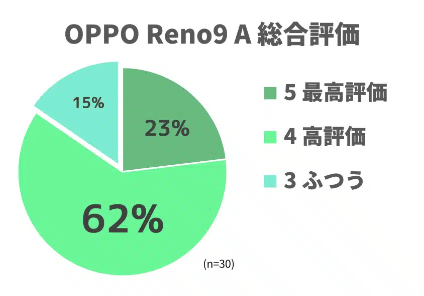 oppo-reno9a-total-reputation | モバイル比較レビュー.jp OPPO Reno9 A 総合評価は、最高評価と高評価で85%
