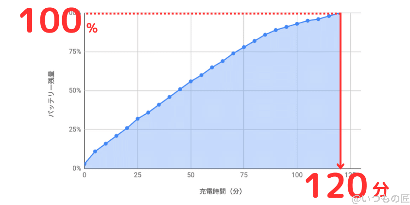 google pixel 7a 充電速度(急速充電器) | モバイル比較レビュー.jp Google Pixel 7a 充電速度(急速充電器)