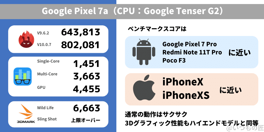 Google Pixel 7a ベンチマークスコア結果まとめ