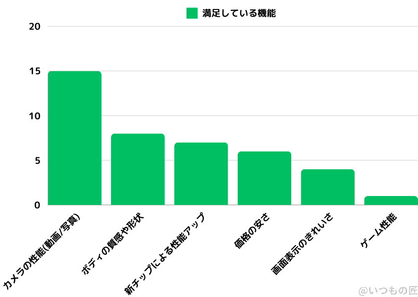 Google Pixel 8a満足している機能のアンケート結果