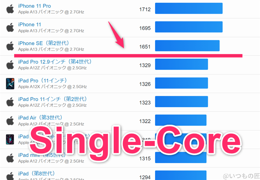 pixel8a-geekbench-ios1 | モバイル比較レビュー.jp Pixel8a ベンチマーク GeekBench6のsingleコア IOSランキング