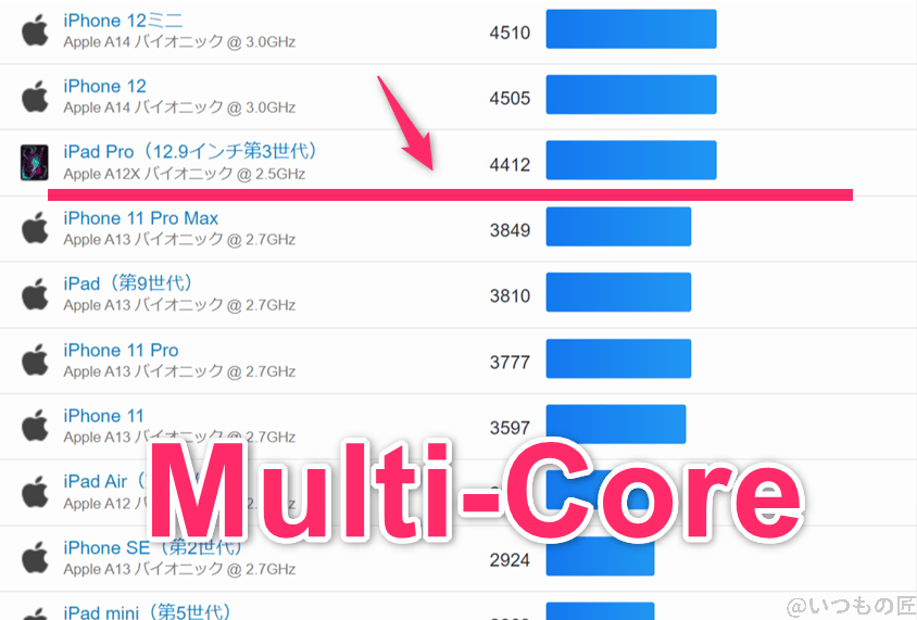 pixel8a-geekbench-ios2 | モバイル比較レビュー.jp Pixel8a ベンチマーク GeekBench6のmultiコア IOSランキング