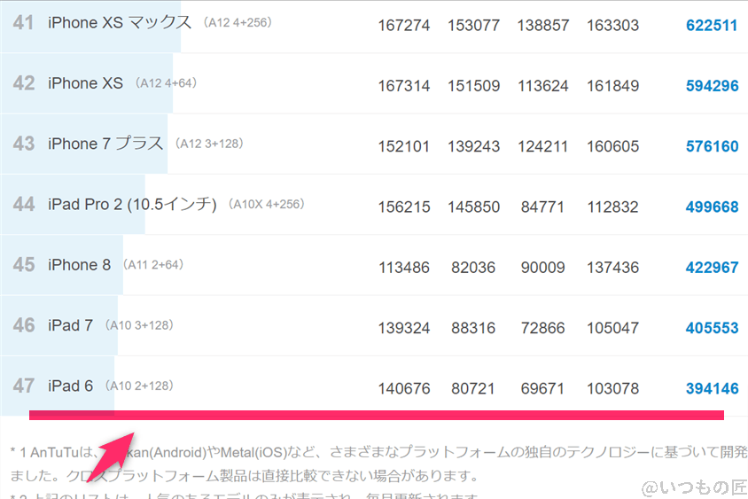 aquos-wish4-antutu3 | モバイル比較レビュー.jp AQUOS wish4 ベンチマーク Antutu AnTuTu Benchmark iosランキング