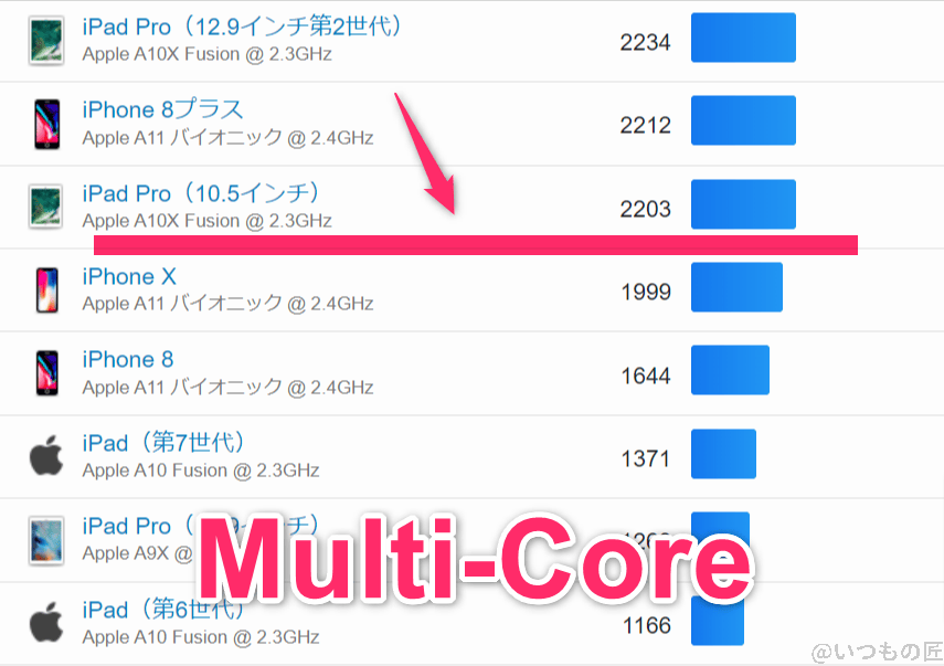 aquos-wish4-geekbench6-multi2 | モバイル比較レビュー.jp AQUOS wish4 ベンチマーク GeekBench6のmultiコア IOSランキング
