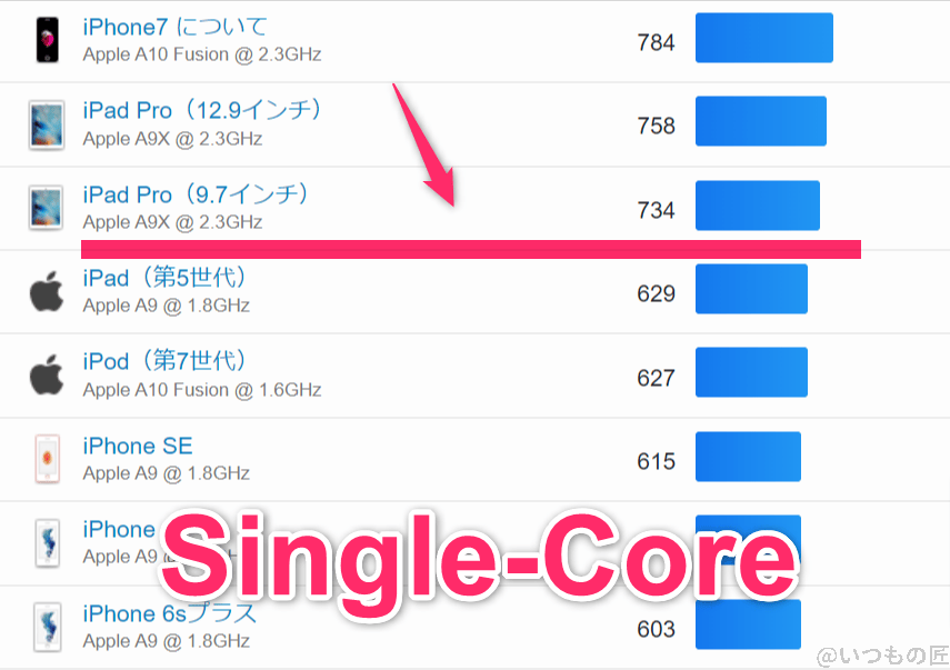 aquos-wish4-geekbench6-single2 | モバイル比較レビュー.jp AQUOS wish4 ベンチマーク GeekBench6のsingleコア IOSランキング