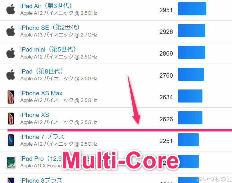 OPPO Reno11 A ベンチマーク GeekBench6のmultiコア IOSランキング