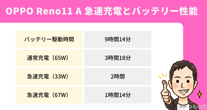 oppo-reno11a-result | モバイル比較レビュー.jp OPPO Reno11 A レビュー
OPPO Reno11 A 急速充電とバッテリー性能