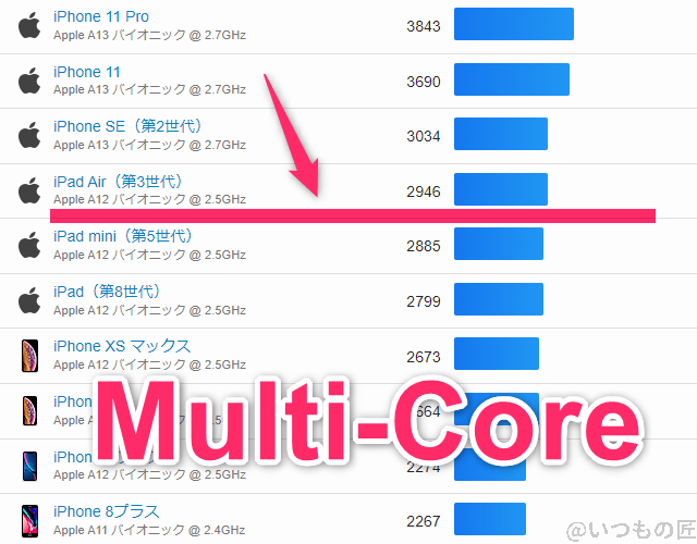 Libero Flip ベンチマーク GeekBench6のmultiコア IOSランキング