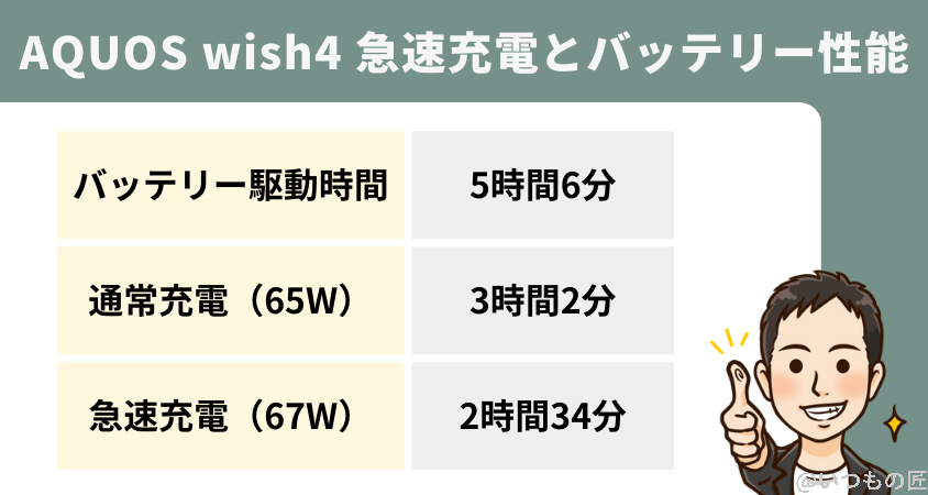 aquos-wish4-battery-result | モバイル比較レビュー.jp AQUOS wish4 バッテリー性能 稼働時間 充電
バッテリー稼働時間と充電速度が期待通りに進化した