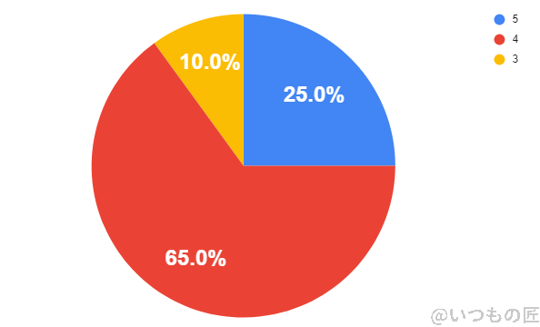 oppo reno11 a 総合評価グラフ | モバイル比較レビュー.jp OPPO Reno11 A 評判 口コミ 機能 総合評価グラフ