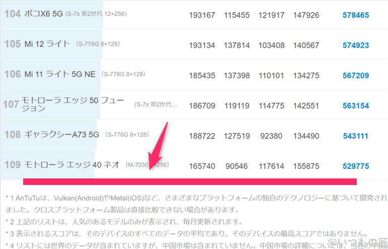 moto-g64-5g-antutu1 | モバイル比較レビュー.jp moto-g64-5g ベンチマーク Antutu AnTuTu Benchmark Androidランキング