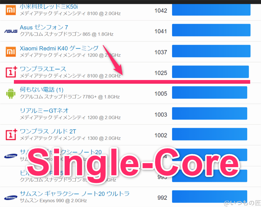 moto-g64-5g ベンチマーク GeekBench6のsingleコアランキング