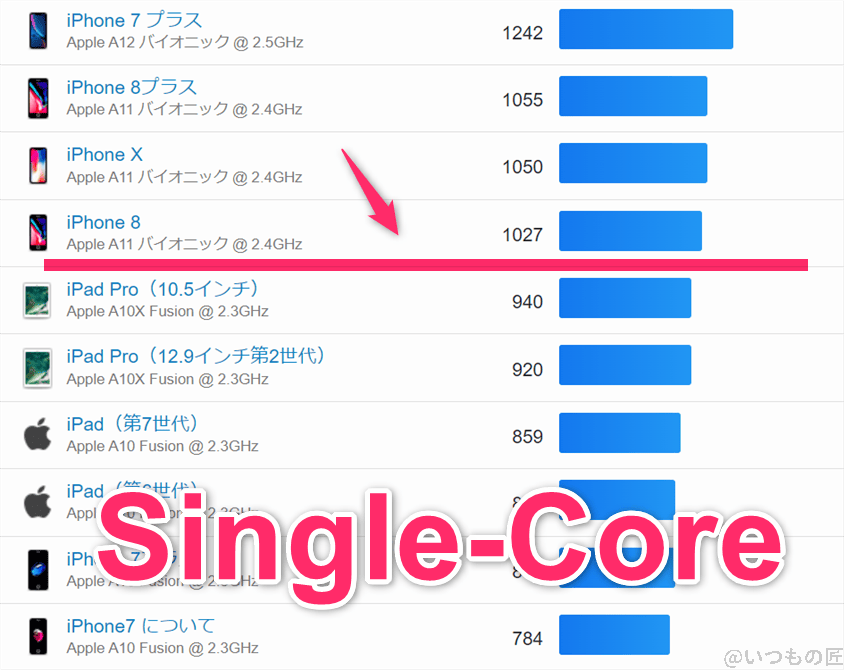 moto-g64-5g-geekbench-ios1 | モバイル比較レビュー.jp moto-g64-5g ベンチマーク GeekBench6のsingleコア IOSランキング