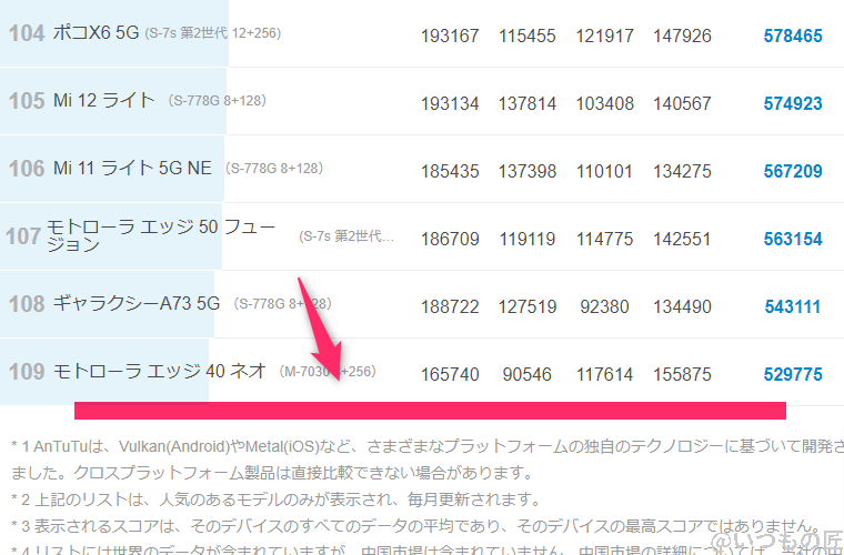oppo-a79-5g-antutu2 | モバイル比較レビュー.jp oppo-a79-5g ベンチマーク Antutu AnTuTu Benchmark Androidランキング