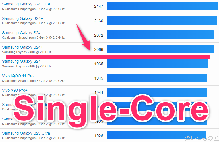 Google Pixel 9 Pro XL ベンチマーク GeekBench6のsingleコアランキング