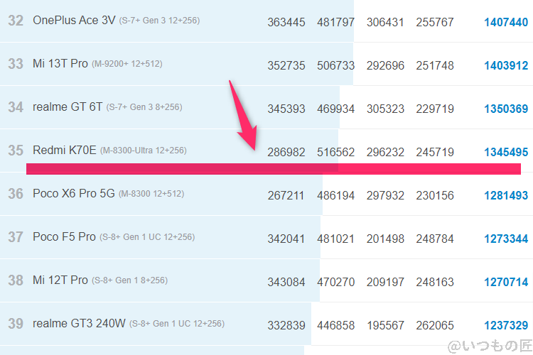 Google Pixel 9 Pro XL ベンチマーク Antutu AnTuTu Benchmark Androidランキング