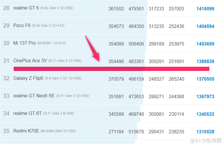 Google Pixel 9 Pro Fold ベンチマーク Antutu AnTuTu Benchmark Androidランキング