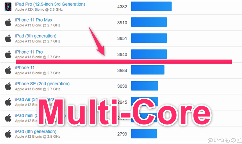 Google Pixel 9 Pro Fold ベンチマーク GeekBench6のmultiコア IOSランキング