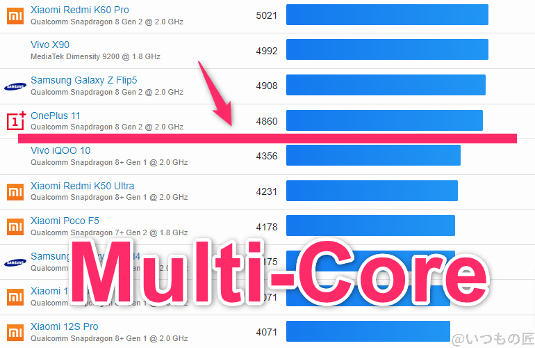 Google Pixel 9 Pro ベンチマーク GeekBench6のmultiコアランキング　