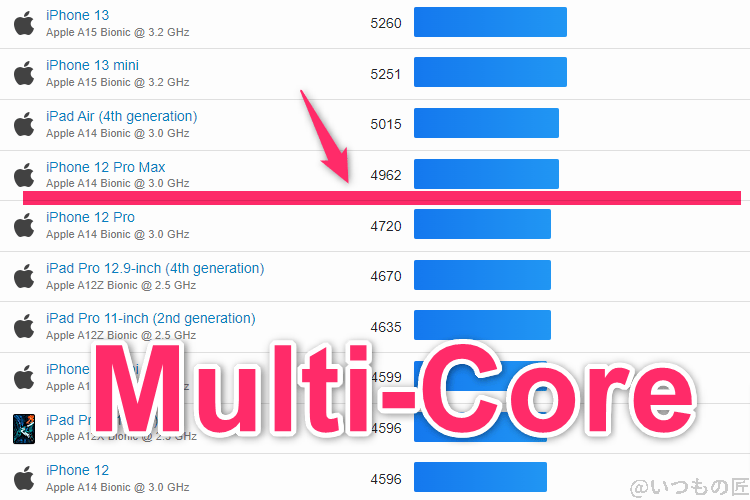 Google Pixel 9 Pro ベンチマーク GeekBench6のmultiコア IOSランキング