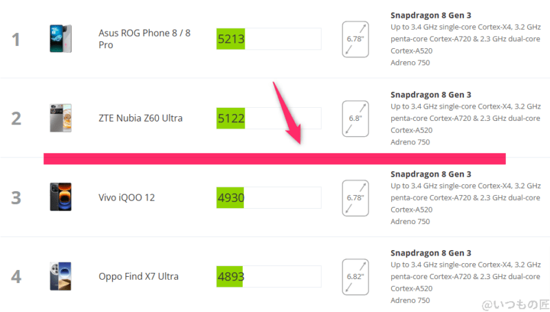 galaxy s24 ultra antutu ベンチマーク 3dmark wild life extremeアンドロイドのランキング | モバイル比較レビュー.jp Galaxy S24 Ultra AnTuTu ベンチマーク 3DMark Wild Life Extremeアンドロイドのランキング