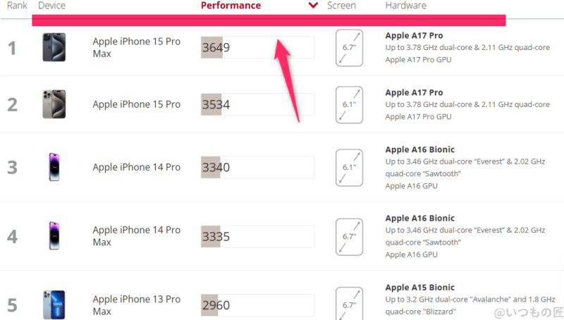 galaxy s24 ultra antutu ベンチマーク 3dmark wild life extreme iosのランキング | モバイル比較レビュー.jp Galaxy S24 Ultra AnTuTu ベンチマーク 3DMark Wild Life Extreme IOSのランキング