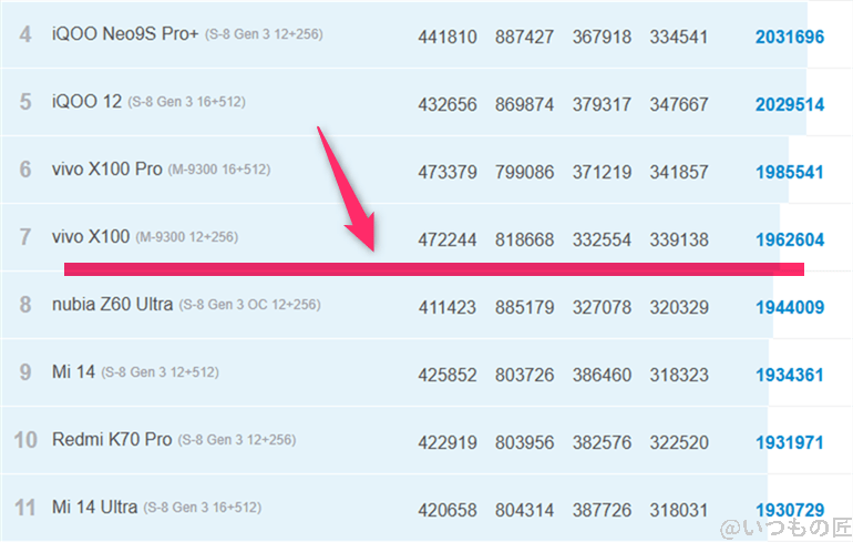 galaxy s24 ultra ベンチマーク antutu antutu benchmark androidランキング | モバイル比較レビュー.jp Galaxy S24 Ultra ベンチマーク Antutu AnTuTu Benchmark Androidランキング