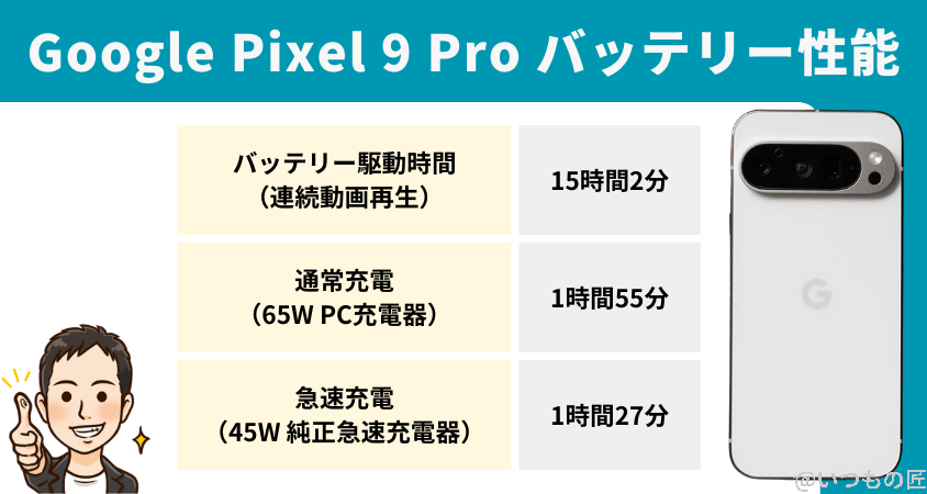 google pixel 9 pro バッテリー性能 充電性能 普通充電 結果まとめ | モバイル比較レビュー.jp Google Pixel 9 Pro バッテリー性能 充電性能 普通充電 結果まとめ