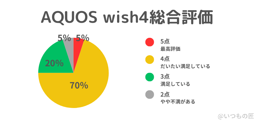 aquos wish4 総合評価をあらわしたグラフ | モバイル比較レビュー.jp AQUOS wish4 レビュー AQUOS wish4 総合評価を表すグラフ