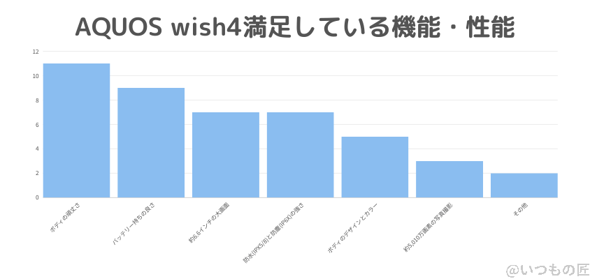 aquos wish4 満足している機能・性能を表したグラフ | モバイル比較レビュー.jp AQUOS wish4 レビュー AQUOS wish4 満足している機能・性能を表したグラフ