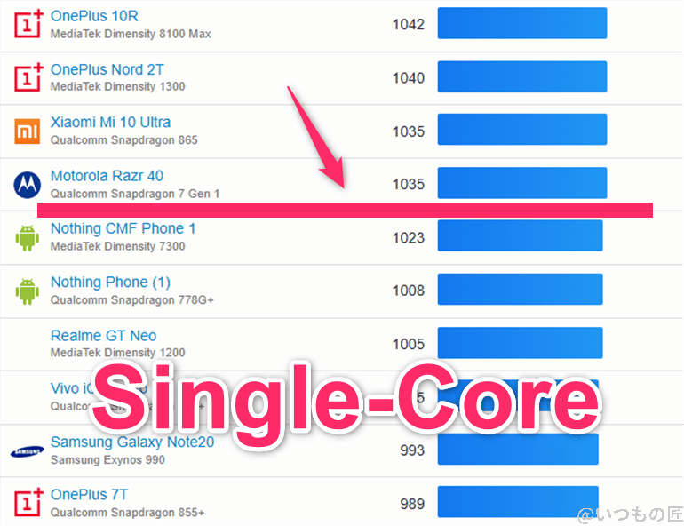 aquos sense9 ベンチマーク geekbench6のsingleコアランキング | モバイル比較レビュー.jp AQUOS sense9 ベンチマーク GeekBench6のsingleコアランキング